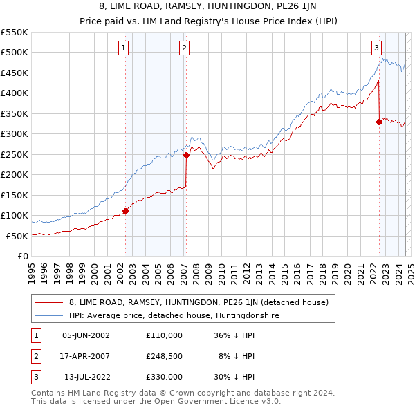 8, LIME ROAD, RAMSEY, HUNTINGDON, PE26 1JN: Price paid vs HM Land Registry's House Price Index