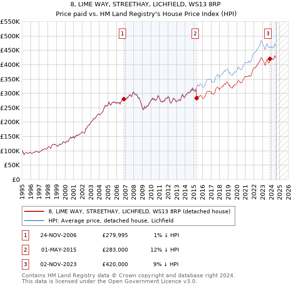 8, LIME WAY, STREETHAY, LICHFIELD, WS13 8RP: Price paid vs HM Land Registry's House Price Index