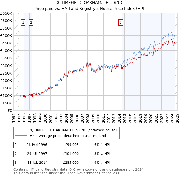 8, LIMEFIELD, OAKHAM, LE15 6ND: Price paid vs HM Land Registry's House Price Index