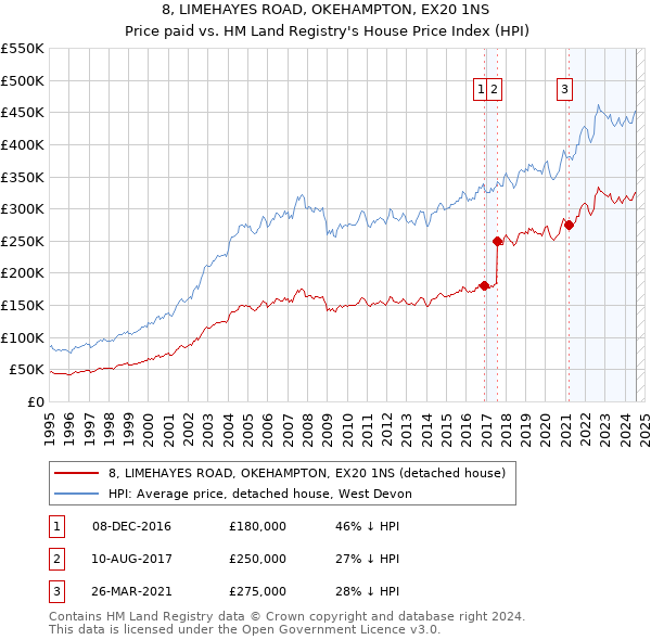 8, LIMEHAYES ROAD, OKEHAMPTON, EX20 1NS: Price paid vs HM Land Registry's House Price Index