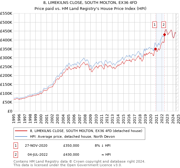 8, LIMEKILNS CLOSE, SOUTH MOLTON, EX36 4FD: Price paid vs HM Land Registry's House Price Index