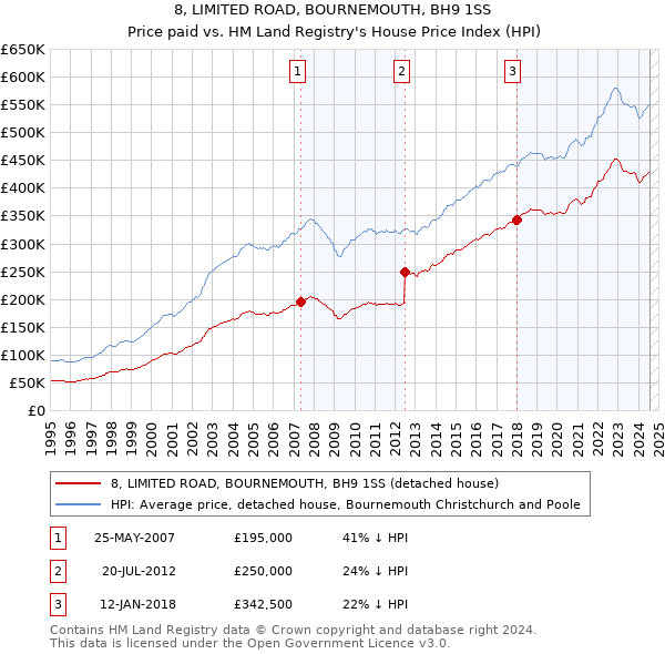 8, LIMITED ROAD, BOURNEMOUTH, BH9 1SS: Price paid vs HM Land Registry's House Price Index