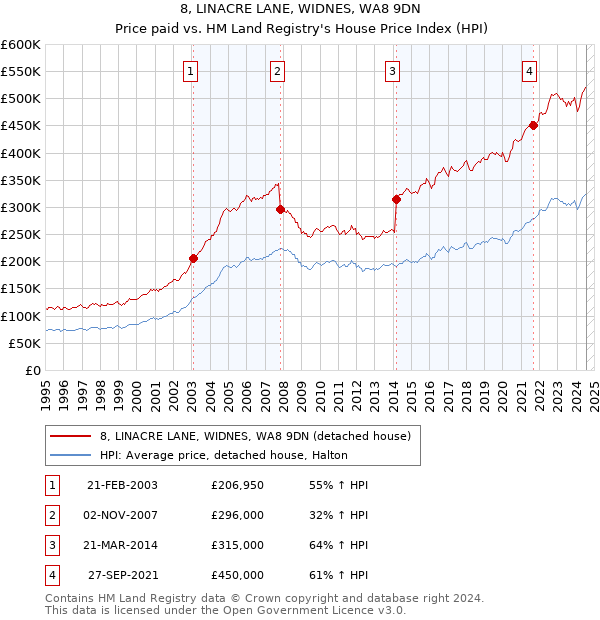 8, LINACRE LANE, WIDNES, WA8 9DN: Price paid vs HM Land Registry's House Price Index