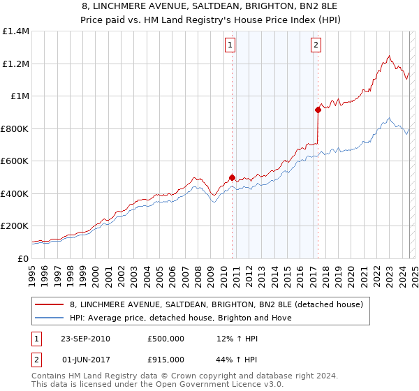 8, LINCHMERE AVENUE, SALTDEAN, BRIGHTON, BN2 8LE: Price paid vs HM Land Registry's House Price Index