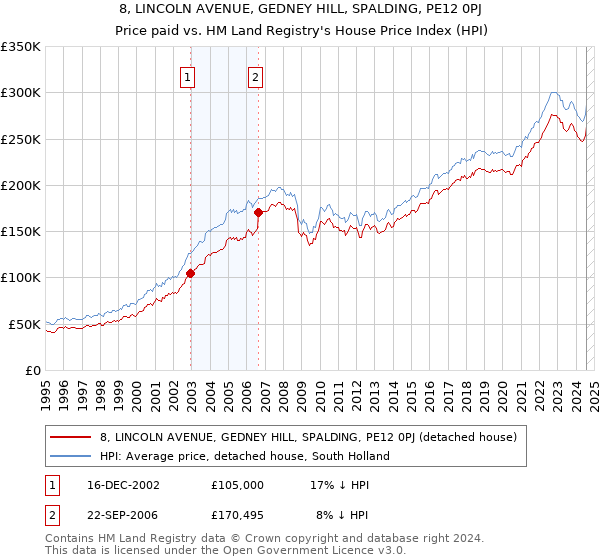 8, LINCOLN AVENUE, GEDNEY HILL, SPALDING, PE12 0PJ: Price paid vs HM Land Registry's House Price Index