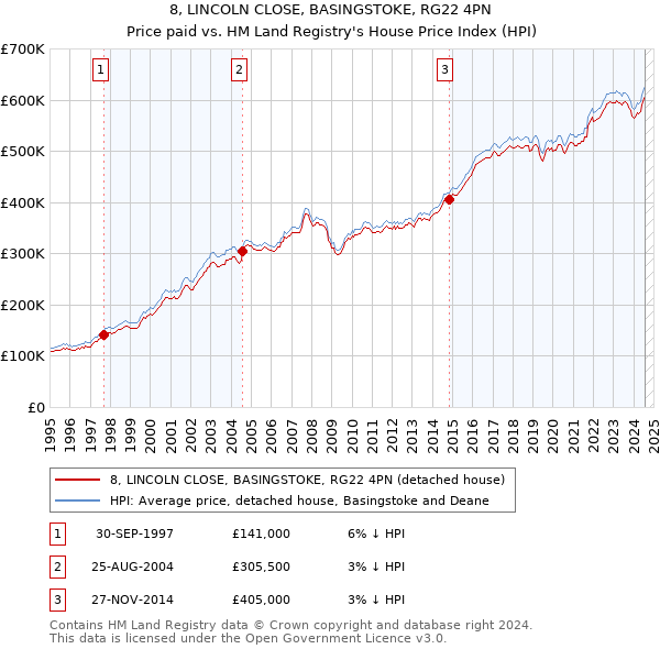 8, LINCOLN CLOSE, BASINGSTOKE, RG22 4PN: Price paid vs HM Land Registry's House Price Index