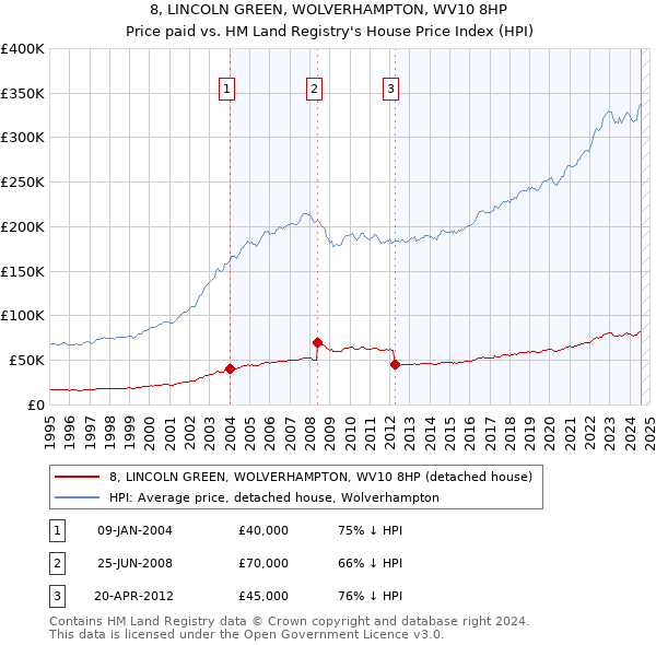 8, LINCOLN GREEN, WOLVERHAMPTON, WV10 8HP: Price paid vs HM Land Registry's House Price Index