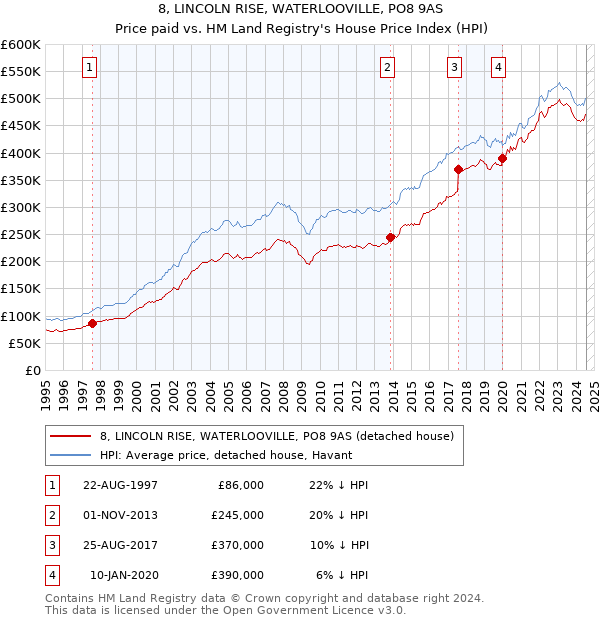 8, LINCOLN RISE, WATERLOOVILLE, PO8 9AS: Price paid vs HM Land Registry's House Price Index