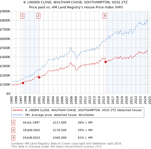 8, LINDEN CLOSE, WALTHAM CHASE, SOUTHAMPTON, SO32 2TZ: Price paid vs HM Land Registry's House Price Index