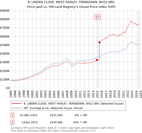 8, LINDEN CLOSE, WEST PARLEY, FERNDOWN, BH22 8RS: Price paid vs HM Land Registry's House Price Index