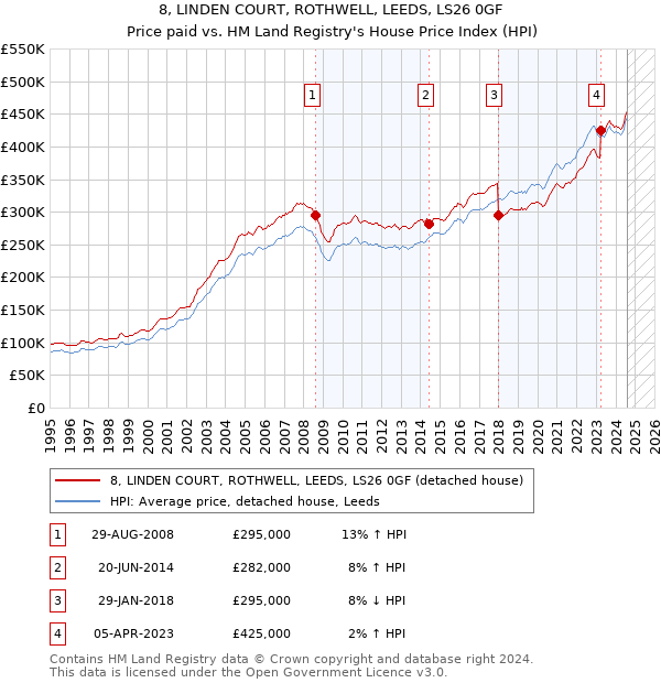 8, LINDEN COURT, ROTHWELL, LEEDS, LS26 0GF: Price paid vs HM Land Registry's House Price Index