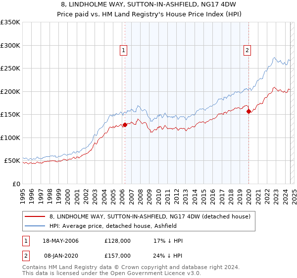 8, LINDHOLME WAY, SUTTON-IN-ASHFIELD, NG17 4DW: Price paid vs HM Land Registry's House Price Index