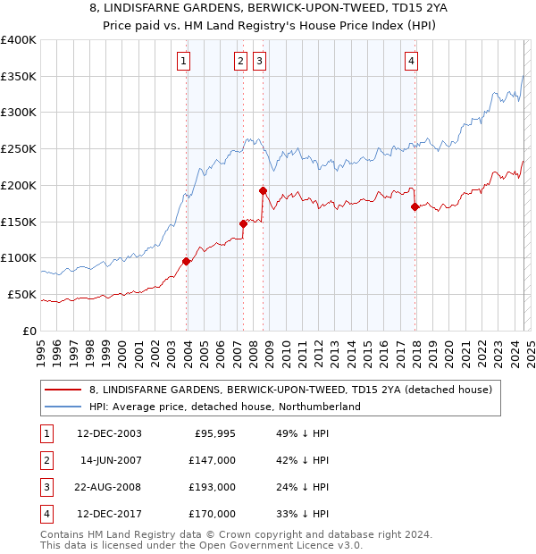 8, LINDISFARNE GARDENS, BERWICK-UPON-TWEED, TD15 2YA: Price paid vs HM Land Registry's House Price Index