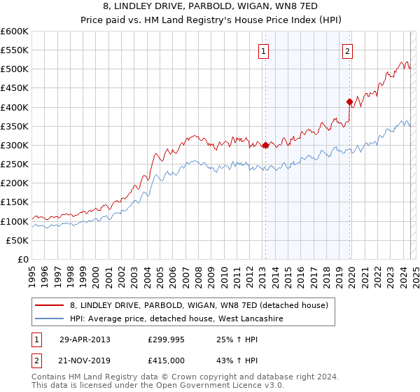 8, LINDLEY DRIVE, PARBOLD, WIGAN, WN8 7ED: Price paid vs HM Land Registry's House Price Index