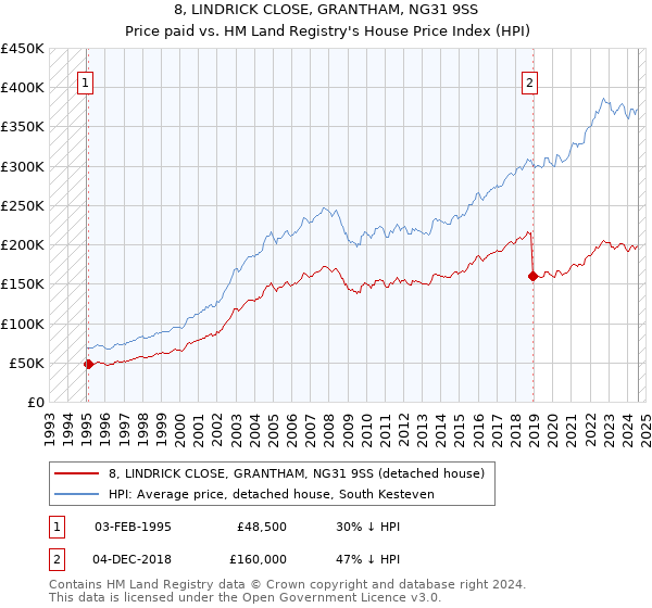 8, LINDRICK CLOSE, GRANTHAM, NG31 9SS: Price paid vs HM Land Registry's House Price Index