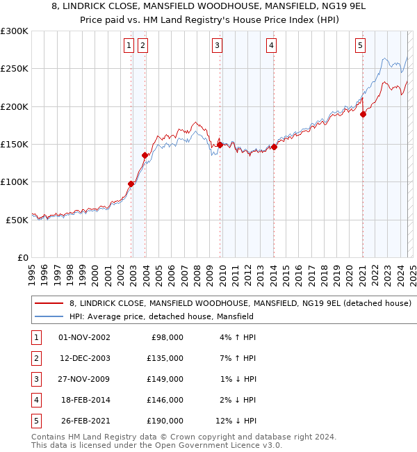 8, LINDRICK CLOSE, MANSFIELD WOODHOUSE, MANSFIELD, NG19 9EL: Price paid vs HM Land Registry's House Price Index