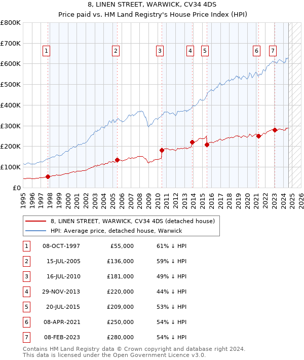 8, LINEN STREET, WARWICK, CV34 4DS: Price paid vs HM Land Registry's House Price Index