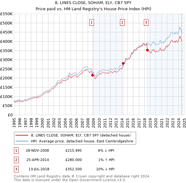 8, LINES CLOSE, SOHAM, ELY, CB7 5PY: Price paid vs HM Land Registry's House Price Index