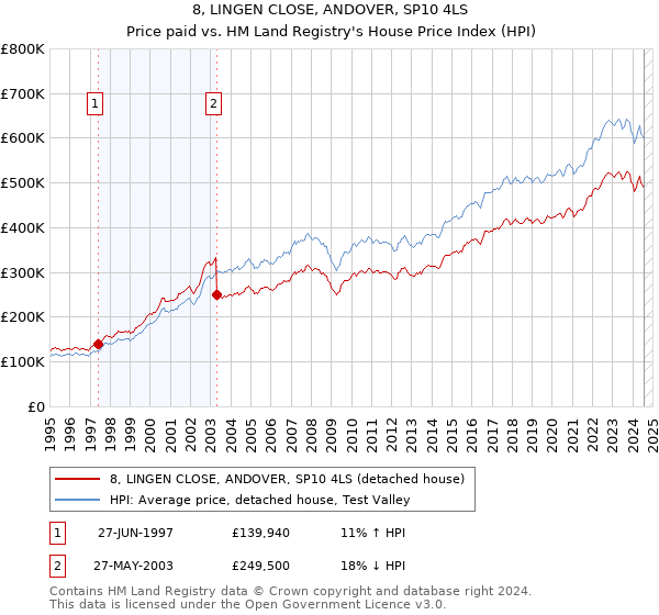 8, LINGEN CLOSE, ANDOVER, SP10 4LS: Price paid vs HM Land Registry's House Price Index