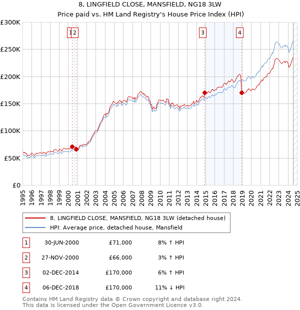 8, LINGFIELD CLOSE, MANSFIELD, NG18 3LW: Price paid vs HM Land Registry's House Price Index