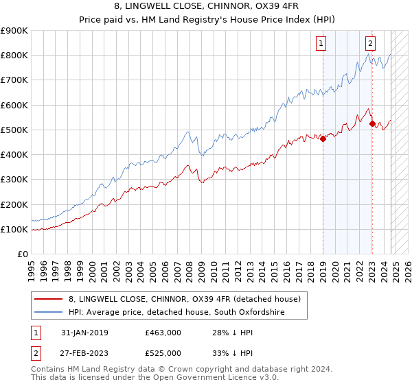 8, LINGWELL CLOSE, CHINNOR, OX39 4FR: Price paid vs HM Land Registry's House Price Index