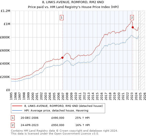 8, LINKS AVENUE, ROMFORD, RM2 6ND: Price paid vs HM Land Registry's House Price Index