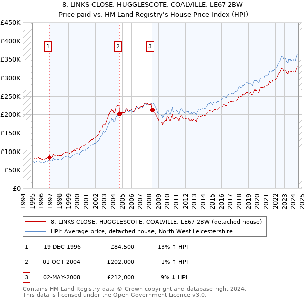 8, LINKS CLOSE, HUGGLESCOTE, COALVILLE, LE67 2BW: Price paid vs HM Land Registry's House Price Index