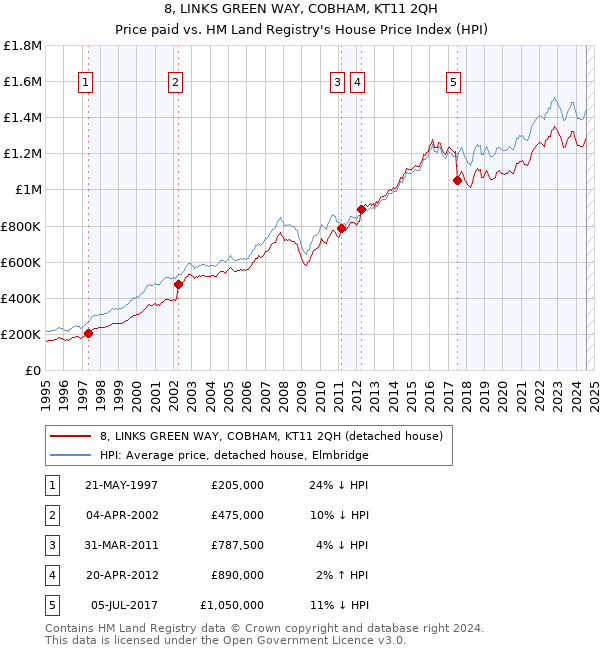 8, LINKS GREEN WAY, COBHAM, KT11 2QH: Price paid vs HM Land Registry's House Price Index