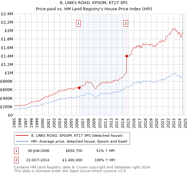 8, LINKS ROAD, EPSOM, KT17 3PS: Price paid vs HM Land Registry's House Price Index