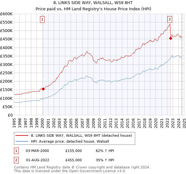 8, LINKS SIDE WAY, WALSALL, WS9 8HT: Price paid vs HM Land Registry's House Price Index