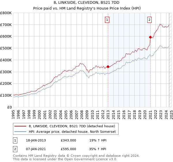 8, LINKSIDE, CLEVEDON, BS21 7DD: Price paid vs HM Land Registry's House Price Index