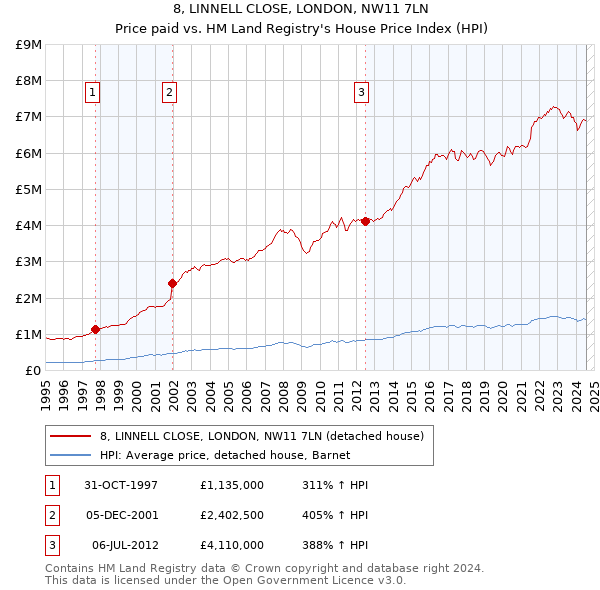 8, LINNELL CLOSE, LONDON, NW11 7LN: Price paid vs HM Land Registry's House Price Index