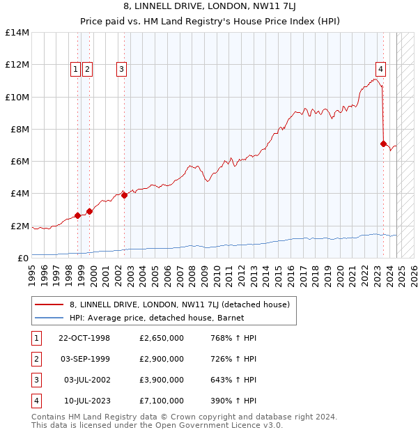 8, LINNELL DRIVE, LONDON, NW11 7LJ: Price paid vs HM Land Registry's House Price Index