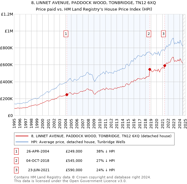 8, LINNET AVENUE, PADDOCK WOOD, TONBRIDGE, TN12 6XQ: Price paid vs HM Land Registry's House Price Index