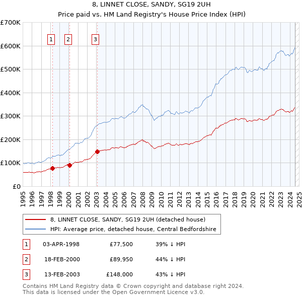 8, LINNET CLOSE, SANDY, SG19 2UH: Price paid vs HM Land Registry's House Price Index