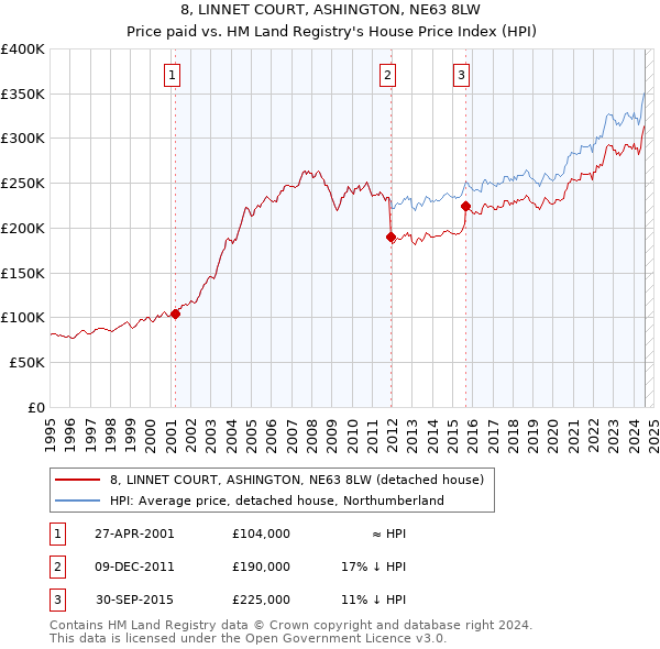 8, LINNET COURT, ASHINGTON, NE63 8LW: Price paid vs HM Land Registry's House Price Index