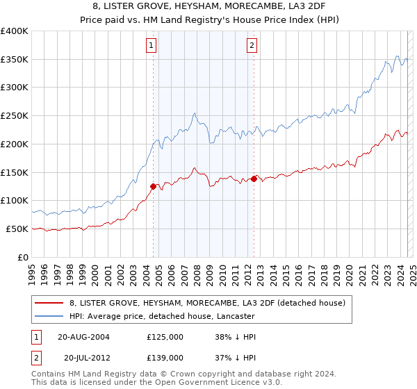 8, LISTER GROVE, HEYSHAM, MORECAMBE, LA3 2DF: Price paid vs HM Land Registry's House Price Index