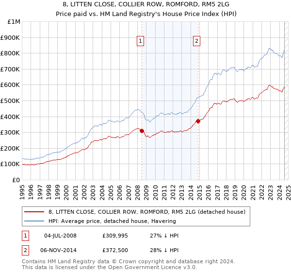 8, LITTEN CLOSE, COLLIER ROW, ROMFORD, RM5 2LG: Price paid vs HM Land Registry's House Price Index