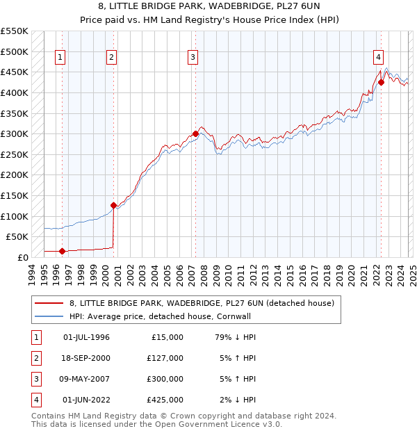 8, LITTLE BRIDGE PARK, WADEBRIDGE, PL27 6UN: Price paid vs HM Land Registry's House Price Index