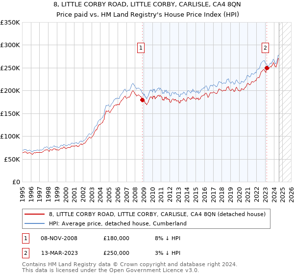 8, LITTLE CORBY ROAD, LITTLE CORBY, CARLISLE, CA4 8QN: Price paid vs HM Land Registry's House Price Index