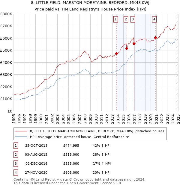 8, LITTLE FIELD, MARSTON MORETAINE, BEDFORD, MK43 0WJ: Price paid vs HM Land Registry's House Price Index