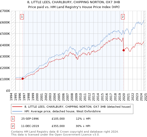 8, LITTLE LEES, CHARLBURY, CHIPPING NORTON, OX7 3HB: Price paid vs HM Land Registry's House Price Index