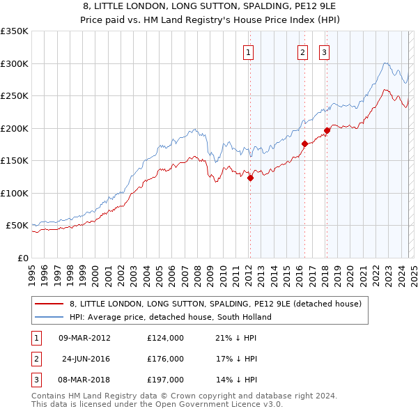 8, LITTLE LONDON, LONG SUTTON, SPALDING, PE12 9LE: Price paid vs HM Land Registry's House Price Index