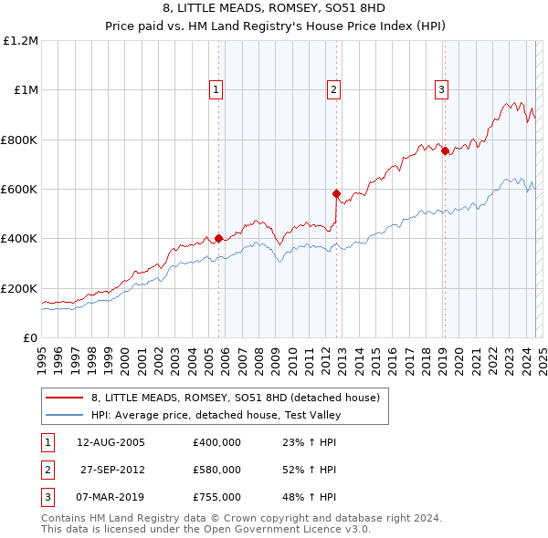 8, LITTLE MEADS, ROMSEY, SO51 8HD: Price paid vs HM Land Registry's House Price Index