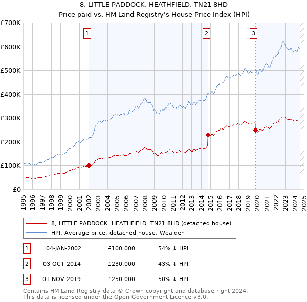 8, LITTLE PADDOCK, HEATHFIELD, TN21 8HD: Price paid vs HM Land Registry's House Price Index