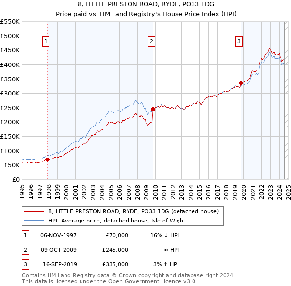 8, LITTLE PRESTON ROAD, RYDE, PO33 1DG: Price paid vs HM Land Registry's House Price Index