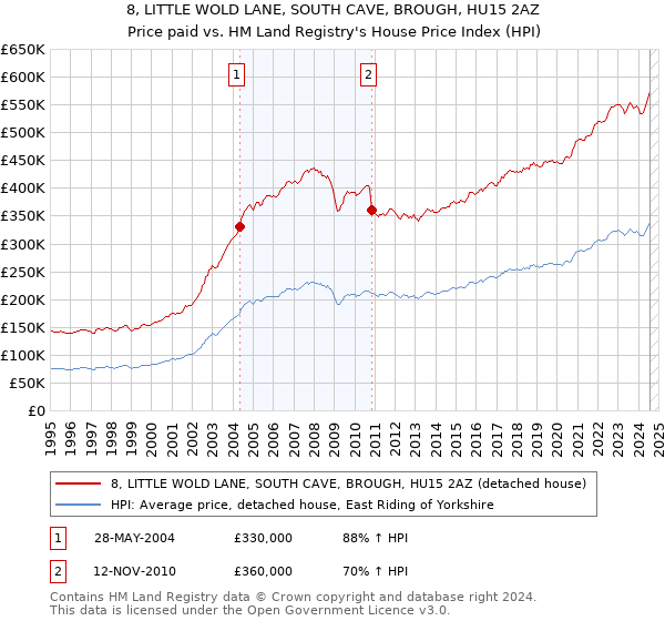 8, LITTLE WOLD LANE, SOUTH CAVE, BROUGH, HU15 2AZ: Price paid vs HM Land Registry's House Price Index