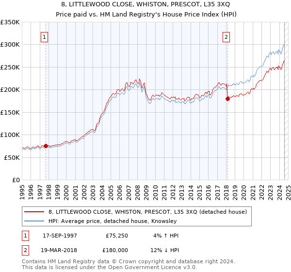 8, LITTLEWOOD CLOSE, WHISTON, PRESCOT, L35 3XQ: Price paid vs HM Land Registry's House Price Index