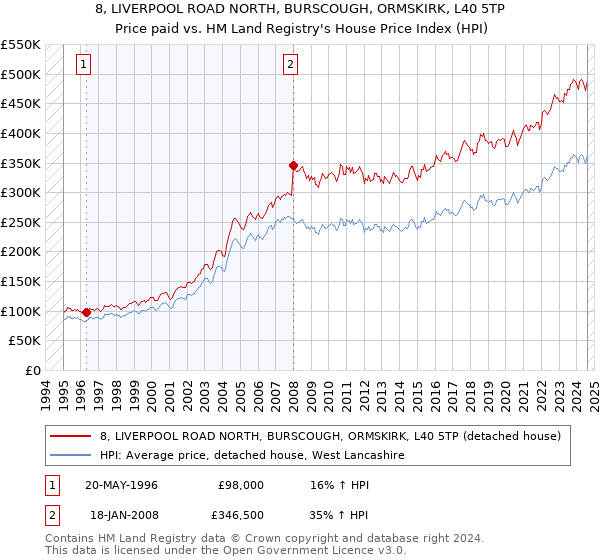 8, LIVERPOOL ROAD NORTH, BURSCOUGH, ORMSKIRK, L40 5TP: Price paid vs HM Land Registry's House Price Index