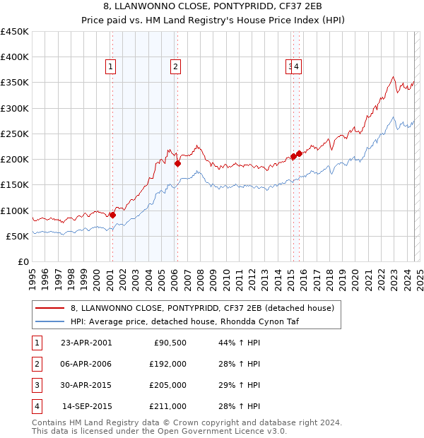 8, LLANWONNO CLOSE, PONTYPRIDD, CF37 2EB: Price paid vs HM Land Registry's House Price Index